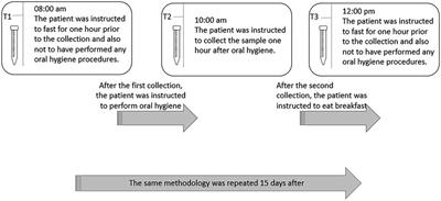 Variability of salivary analytes under daily conditions and their implications for periodontitis biomarkers